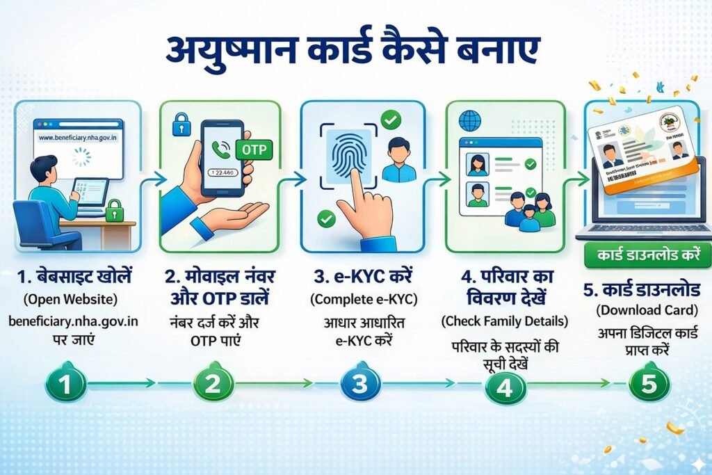 ayushman card कैसे बनवाएं 2