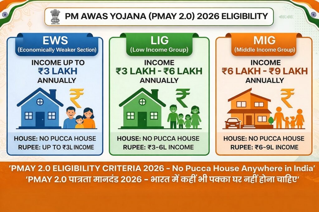 PM Awas Yojana Eligibility 2026: PMAY 2.0 में कौन आवेदन कर सकता है? पूरी जानकारी