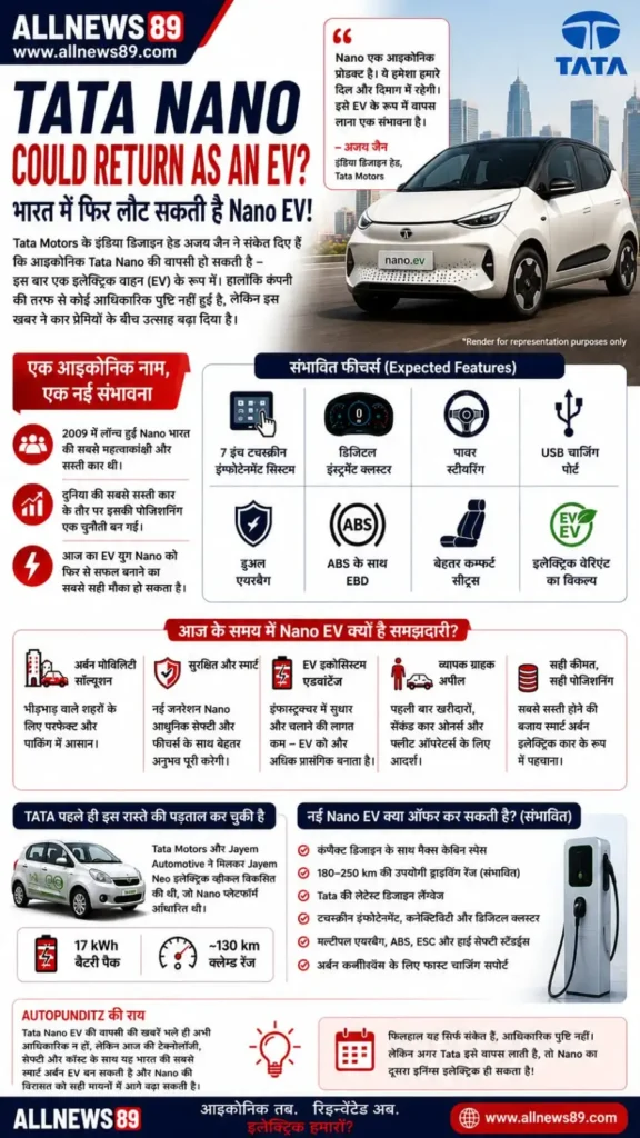 Tata Nano 2.0 Comeback: कीमत, फीचर्स और Launch Date का खुलासा?